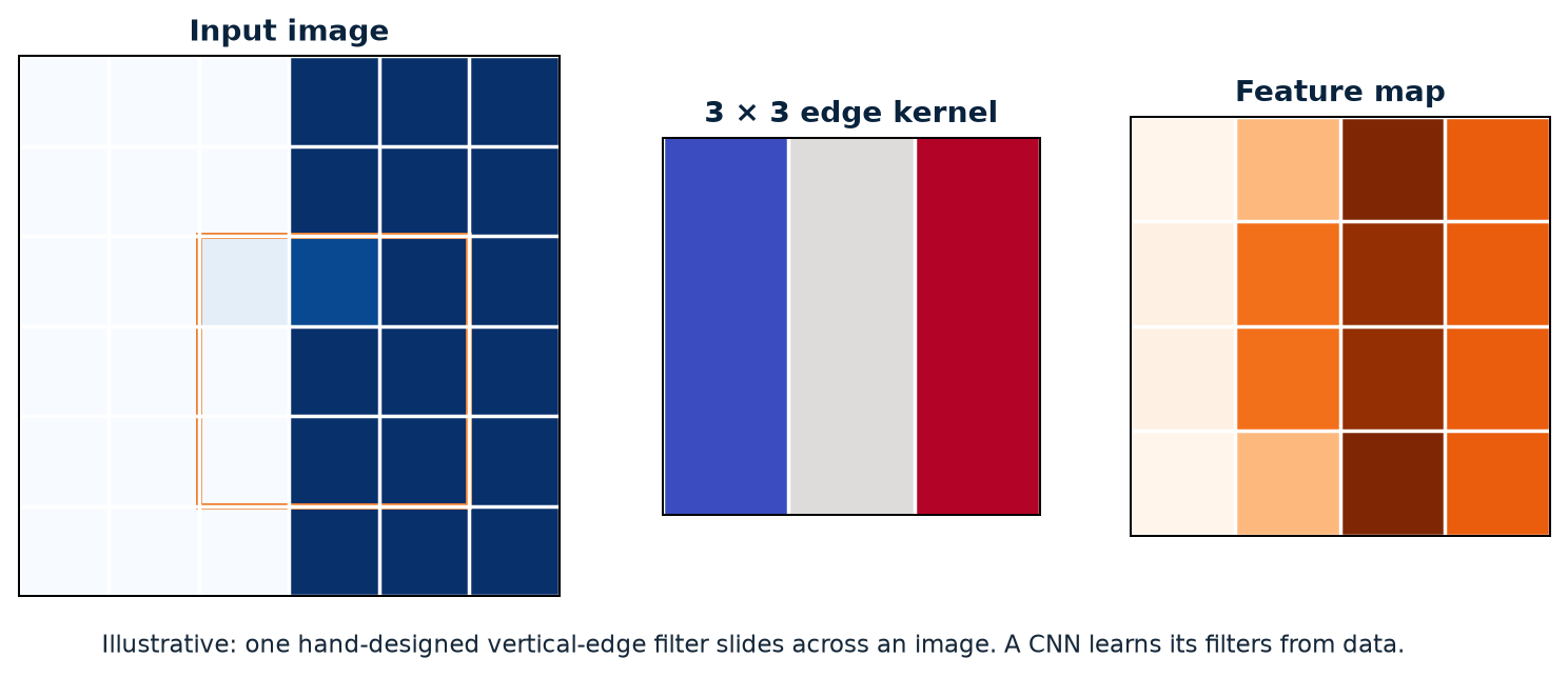 Conceptual example of a vertical-edge kernel sliding over an image and producing a feature map