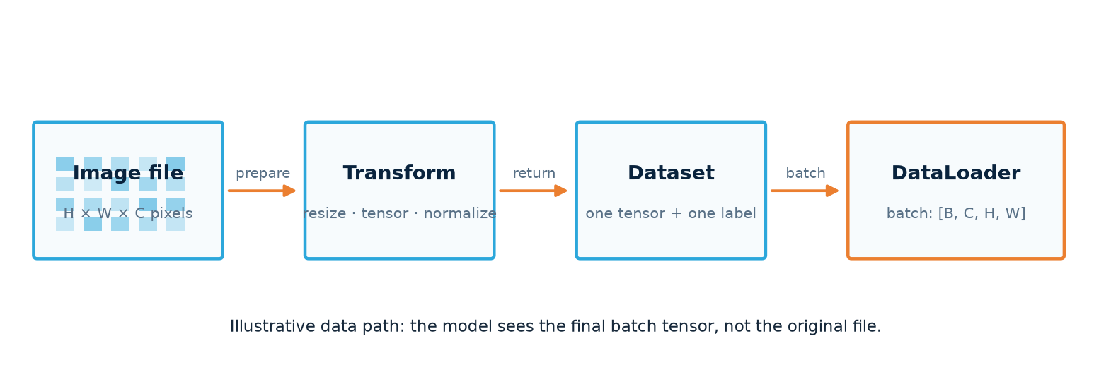 Conceptual path from image file through transforms and Dataset to a DataLoader batch tensor