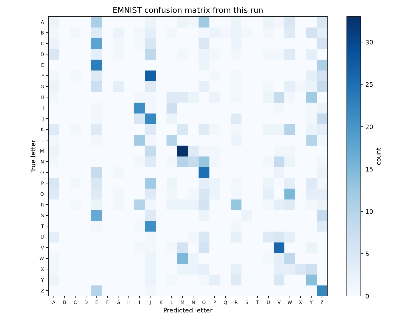 Confusion matrix from the retained CPU-first EMNIST run