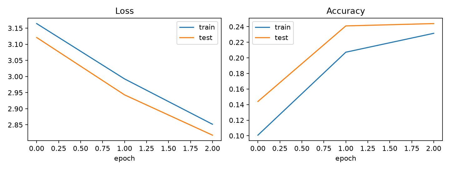 Training and test loss plus accuracy curves from the retained CPU-first EMNIST run