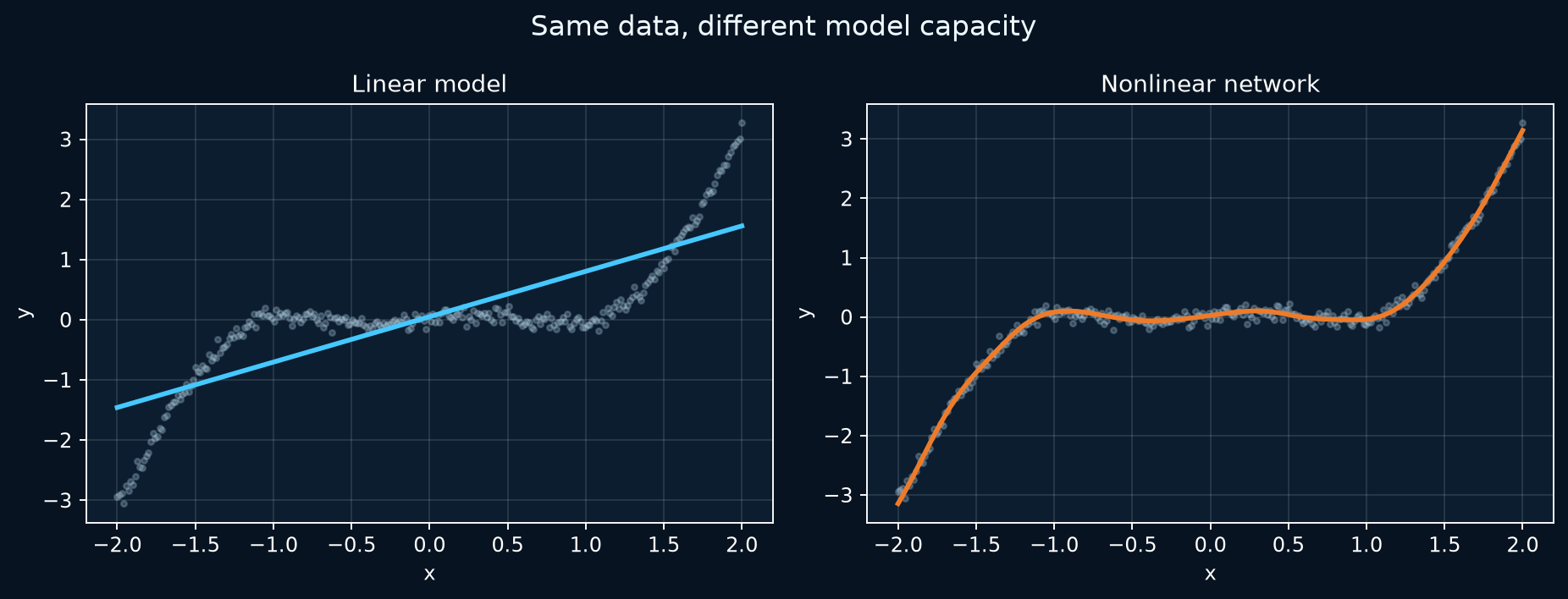 Measured comparison from the retained regression script: a line misses a curved pattern while the nonlinear network follows it