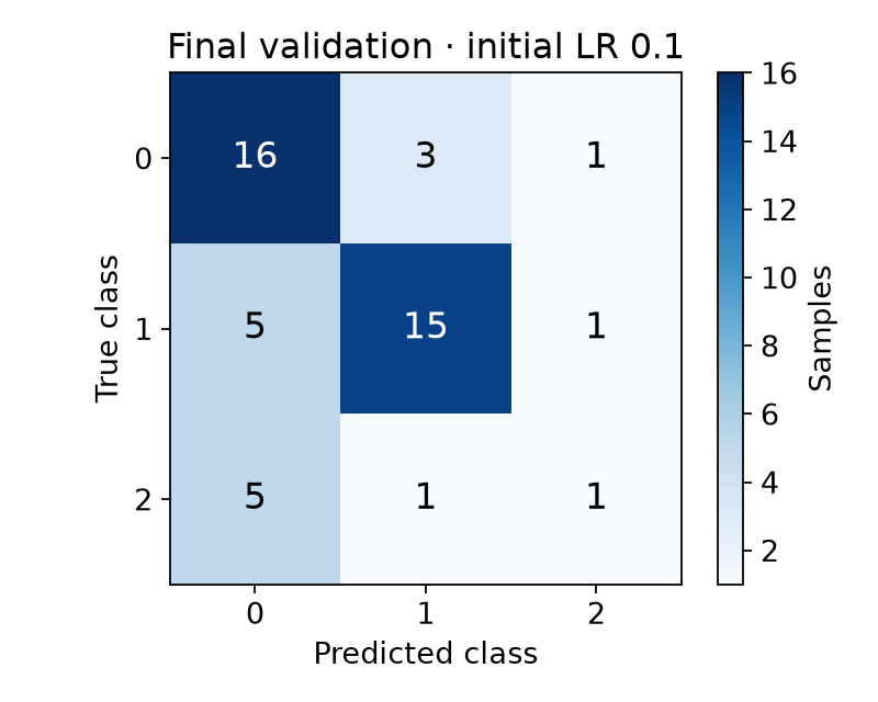 Actual validation confusion matrix for the selected LR
