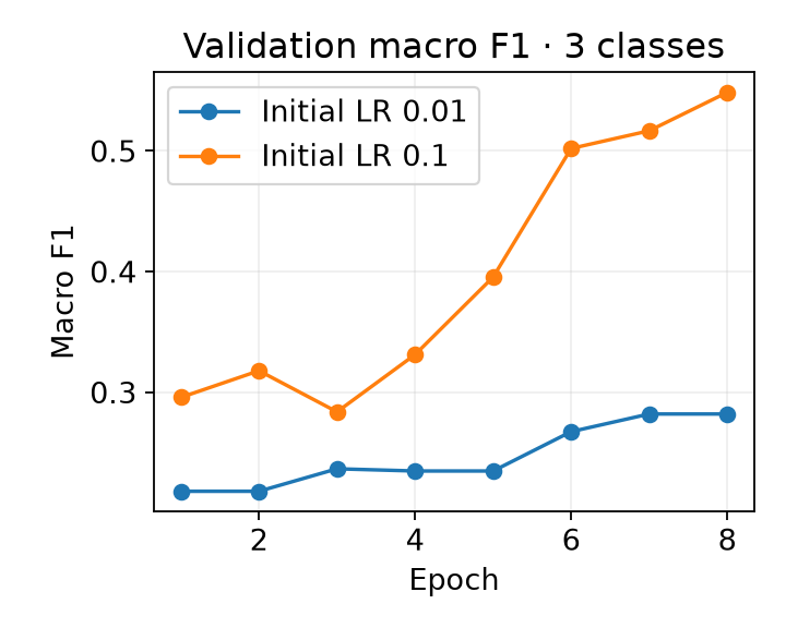 Validation macro F1 for the same trials